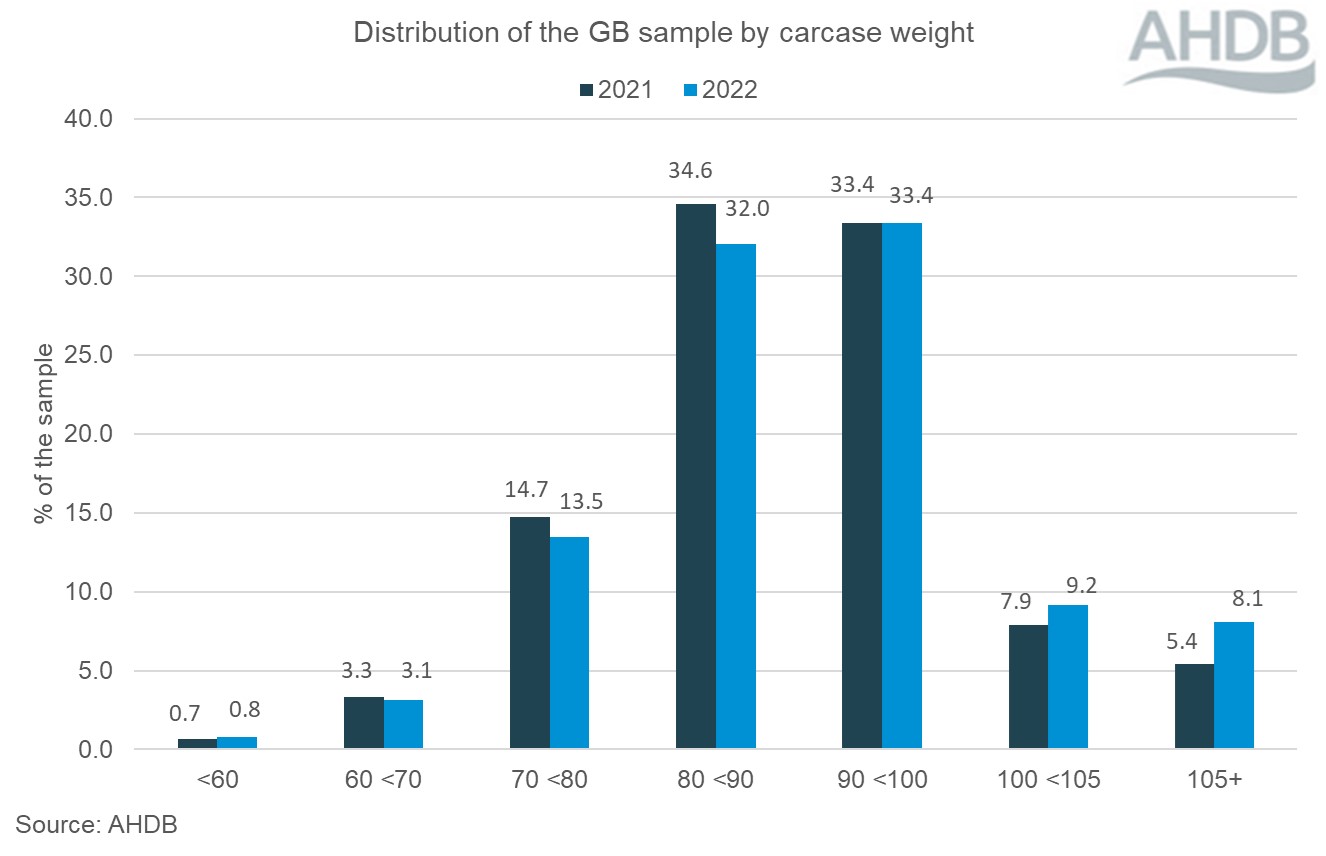 Distribution of GB sample by carcase weight graph 2022